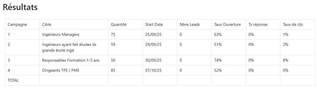 Tests de campagnes de cold email via Instantly pour 2'Gether