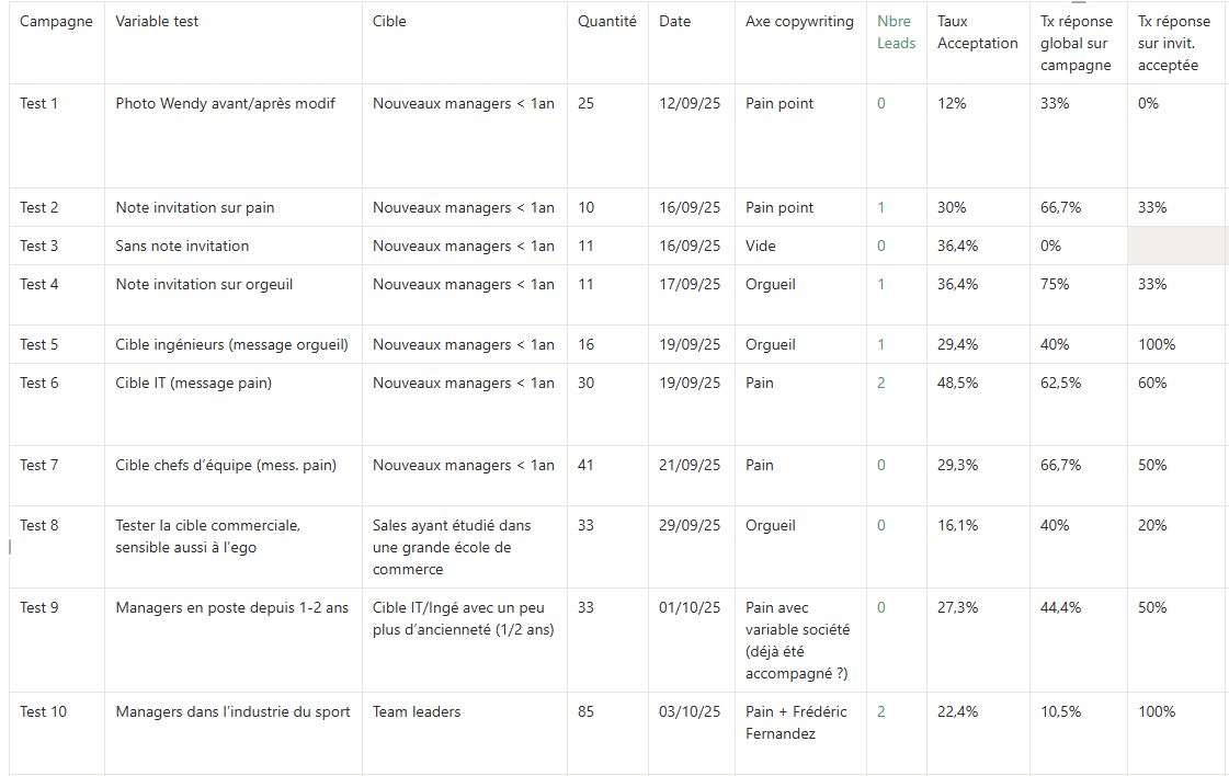 Tests de prospection LinkedIn via Waalaxy pour 2'Gether