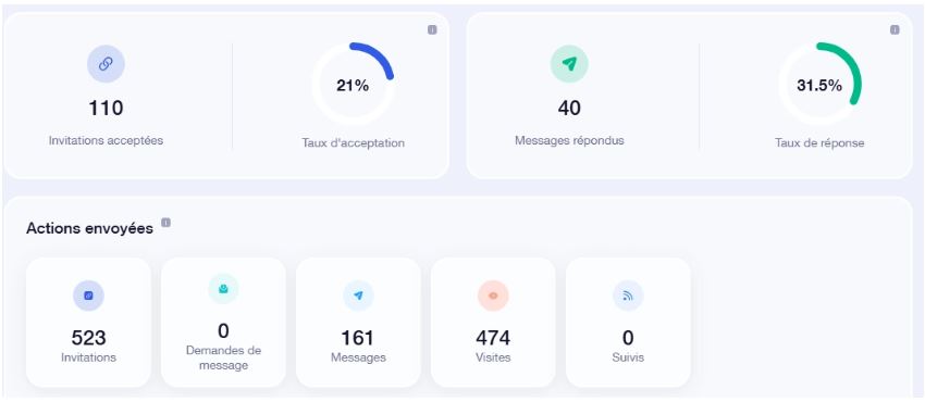 Statistiques de prospection LinkedIn via Waalaxy pour 2'Gether